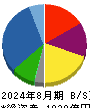 ＩＤＯＭ 貸借対照表 2024年8月期