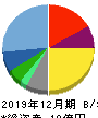 ヤプリ 貸借対照表 2019年12月期