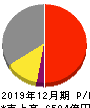 横浜ゴム 損益計算書 2019年12月期