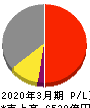 東武鉄道 損益計算書 2020年3月期
