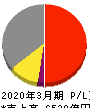 東武鉄道 損益計算書 2020年3月期 東武鉄道 損益計算書 2020年3月期