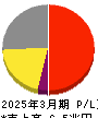 ソフトバンク 損益計算書 2025年3月期