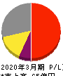 相模ゴム工業 損益計算書 2020年3月期 相模ゴム工業 損益計算書 2020年3月期