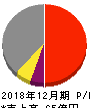 高橋カーテンウォール工業 損益計算書 2018年12月期 高橋カーテンウォール工業 損益計算書 2018年12月期