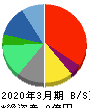 バルクホールディングス 貸借対照表 2020年3月期 バルクホールディングス 貸借対照表 2020年3月期