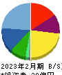 パパネッツ 貸借対照表 2023年2月期 パパネッツ 貸借対照表 2023年2月期
