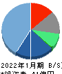 ユークス 貸借対照表 2022年1月期 ユークス 貸借対照表 2022年1月期