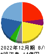 日本ナレッジ 貸借対照表 2022年12月期