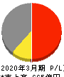 円谷フィールズホールディングス 損益計算書 2020年3月期