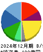 レジル 貸借対照表 2024年12月期