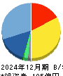 バリューコマース 貸借対照表 2024年12月期