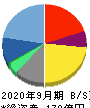 チェンジ 貸借対照表 2020年9月期 チェンジ 貸借対照表 2020年9月期