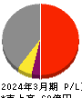 櫻護謨 損益計算書 2024年3月期