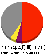 さくらさくプラス 損益計算書 2025年4月期