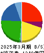 アーレスティ 貸借対照表 2025年3月期