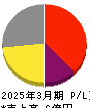ジーネクスト 損益計算書 2025年3月期 ジーネクスト 損益計算書 2025年3月期