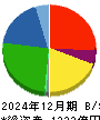 アーレスティ 貸借対照表 2024年12月期