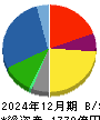 スターゼン 貸借対照表 2024年12月期