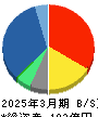 フォーバルテレコム 貸借対照表 2025年3月期 フォーバルテレコム 貸借対照表 2025年3月期