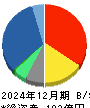 フォーバルテレコム 貸借対照表 2024年12月期