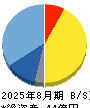 ＦＩＸＥＲ 貸借対照表 2025年8月期