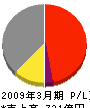 川島織物セルコン 損益計算書 2009年3月期