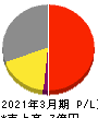 クラスターテクノロジー 損益計算書 2021年3月期