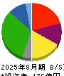 北雄ラッキー 貸借対照表 2025年8月期