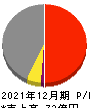 グッドライフカンパニー 損益計算書 2021年12月期