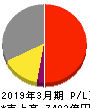 日本酸素ホールディングス 損益計算書 2019年3月期