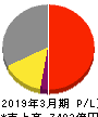 日本酸素ホールディングス 損益計算書 2019年3月期 日本酸素ホールディングス 損益計算書 2019年3月期