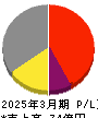ダイナミックマッププラットフォーム 損益計算書 2025年3月期 ダイナミックマッププラットフォーム 損益計算書 2025年3月期
