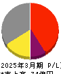 ダイナミックマッププラットフォーム 損益計算書 2025年3月期
