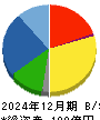 アプライド 貸借対照表 2024年12月期