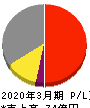 イサム塗料 損益計算書 2020年3月期 イサム塗料 損益計算書 2020年3月期