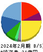 パパネッツ 貸借対照表 2024年2月期 パパネッツ 貸借対照表 2024年2月期