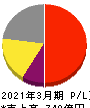 科研製薬 損益計算書 2021年3月期 科研製薬 損益計算書 2021年3月期