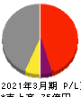 ソトー 損益計算書 2021年3月期 ソトー 損益計算書 2021年3月期
