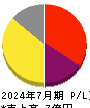 売れるネット広告社グループ 損益計算書 2024年7月期 売れるネット広告社グループ 損益計算書 2024年7月期