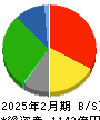 近鉄百貨店 貸借対照表 2025年2月期 近鉄百貨店 貸借対照表 2025年2月期