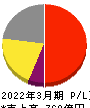 科研製薬 損益計算書 2022年3月期 科研製薬 損益計算書 2022年3月期