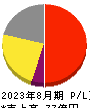 オーバーラップホールディングス 損益計算書 2023年8月期