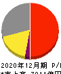日本ペイントホールディングス 損益計算書 2020年12月期 日本ペイントホールディングス 損益計算書 2020年12月期