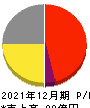 小僧寿し 損益計算書 2021年12月期 小僧寿し 損益計算書 2021年12月期