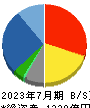 内田洋行 貸借対照表 2023年7月期 内田洋行 貸借対照表 2023年7月期