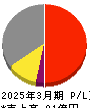 イサム塗料 損益計算書 2025年3月期