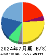 Ｍａｃｂｅｅ　Ｐｌａｎｅｔ 貸借対照表 2024年7月期