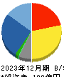 エラン 貸借対照表 2023年12月期 エラン 貸借対照表 2023年12月期
