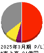 神戸天然物化学 損益計算書 2025年3月期