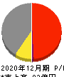 遠藤製作所 損益計算書 2020年12月期 遠藤製作所 損益計算書 2020年12月期
